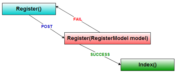 Shows Action Methods Interaction When do Registration