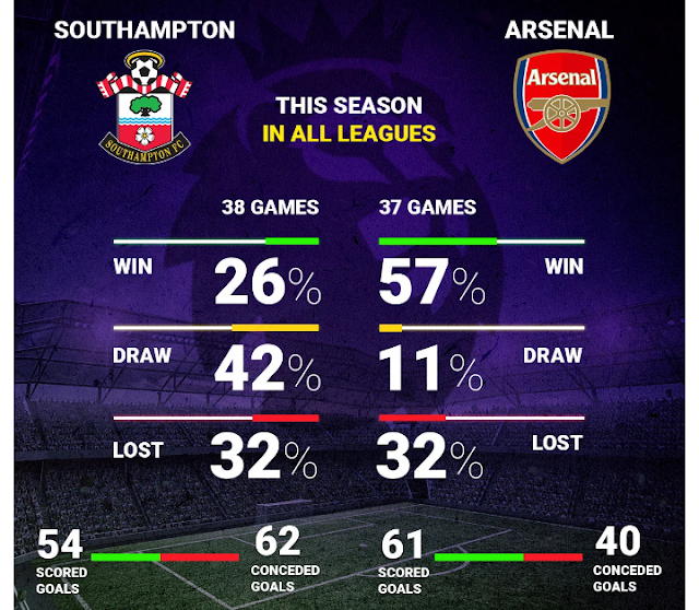 Gotv EPL match live today Southampton, vs Arsenal