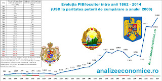 Perioadele de boom economic ale României între 1862 și 2014