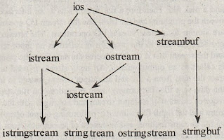 String Streams