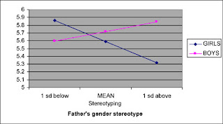 Stereotipi di genere - Influenza degli stereotipi di genere del padre sugli interessi dei figli e delle figlie in ambito matematico