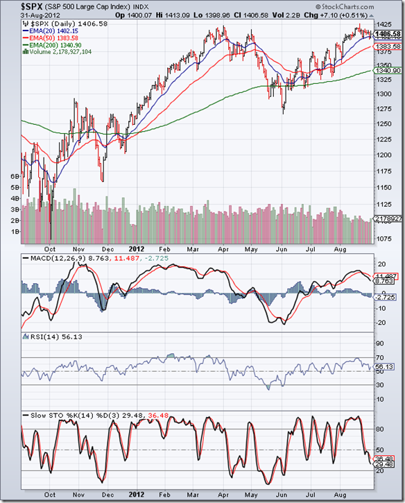 S&P 500_Aug3112