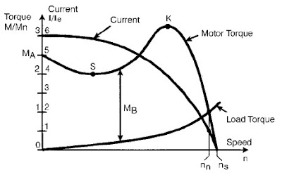 กราฟแสดงความสัมพันธ์ระหว่างแรงบิดและความเร็วรอบของมอเตอร์ขณะสตาร์ท