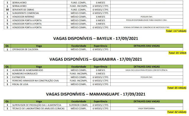 Sine Paraíba disponibiliza 262 vagas de emprego em sete municípios do Estado