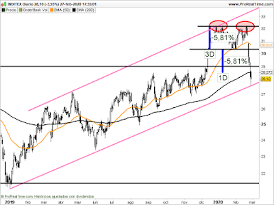 Gráfico de Inditex en velas diarias