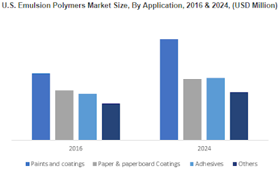 U.S. Emulsion Polymers Market Size, By Application, 2016 & 2024, (USD Million)