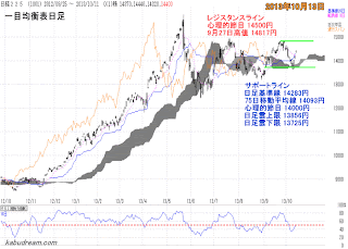 日経平均チャート（日足）2013年10月11日