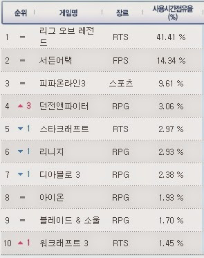 Written by 박형택 Korea online game Top Ranking 2015-05-16