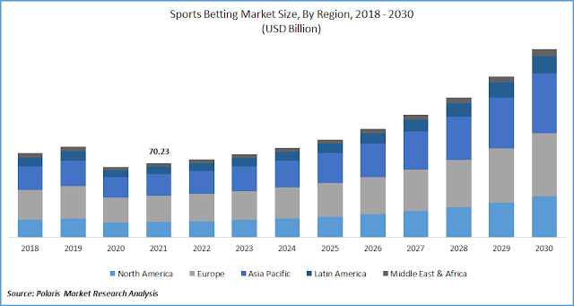 Sports Betting Industry Stats