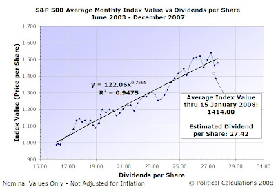 S&P 500 Index Value vs Dividends per Share, Jun 2003 to Dec 2007