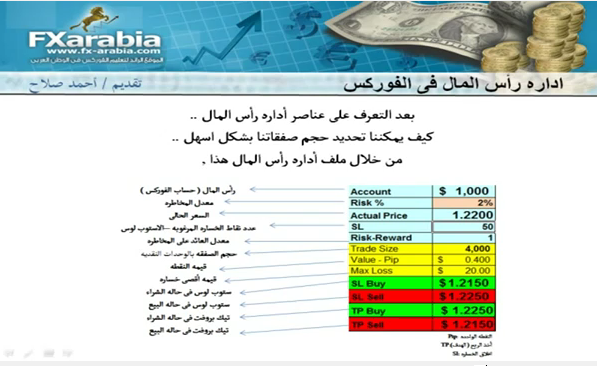 ادارة راس المال في الفوركس :  احمد صلاح 