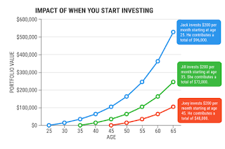 graph about investing