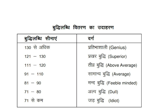 टरमैन ने बुद्धिलब्धि के वितरण की तालिका तैयार की।