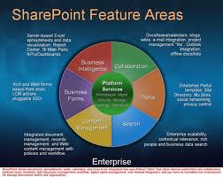 Sharepoint Feature Areas