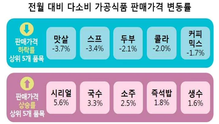 다소비 가공식품 30개 품목 2019년 9월 판매가격 조사 결과