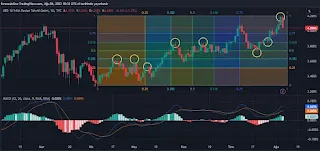 Using the Gann Box on the United States 10 Year Government Bond, analyzing the trend, identifying support and resistance levels.