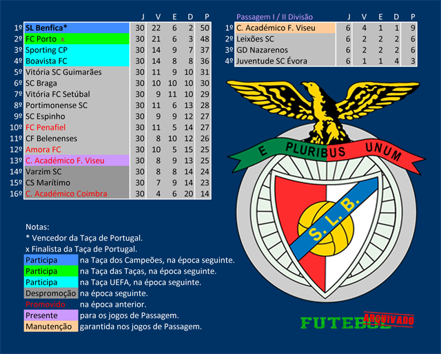 i divisão 1981 benfica