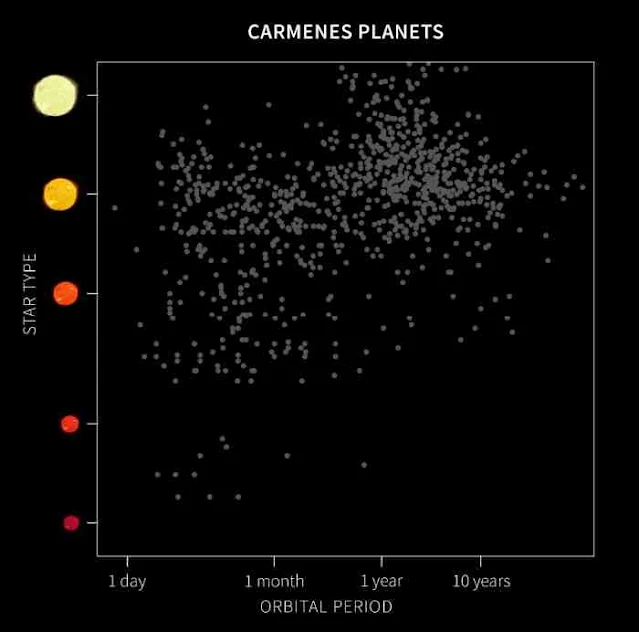 Esta imagen muestra los Exoplaneta descubiertos por el proyecto CARMENES