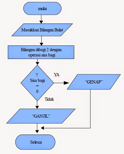 Unduh 5200 Koleksi Gambar Flowchart Bilangan Ganjil Dan Genap  