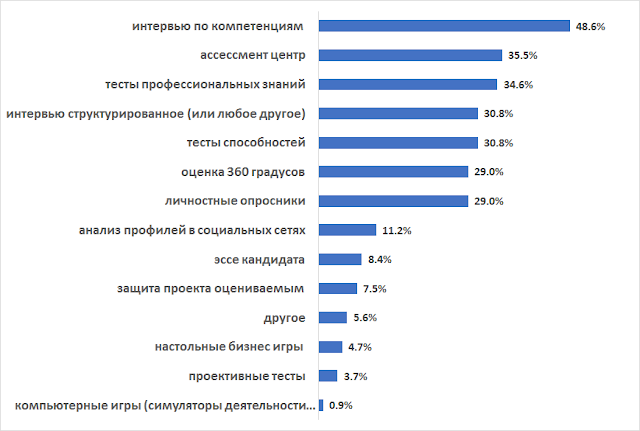 Какие инструменты оценки персонала наиболее востребованы / популярны в компаниях
