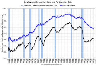 Employment Pop Ratio, participation and unemployment rates