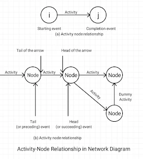 activity node relationship