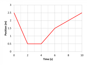 Graph 2 of position vs. time.