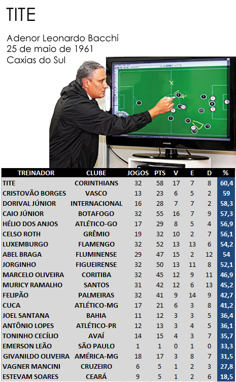 Números do brasileiro 2011 com o aproveitamento dos técnicos da série A, ranking dos técnicos, Tite em primeiro lugar