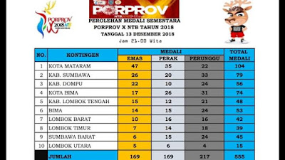 Kota Mataram Posisi Teratas, Perolehan Medali Sementara Porprov ke-X NTB