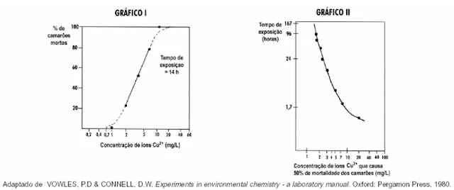 Os gráficos relacionam a mortandade de camarões com a concentração de Cu²⁺ e com o tempo de exposição a esses íons.