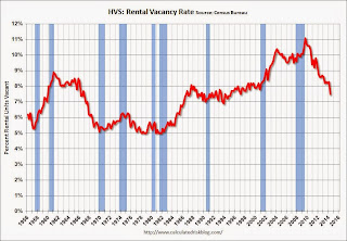 Rental Vacancy Rate