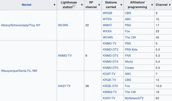 ATSC 3.0 TV Channels