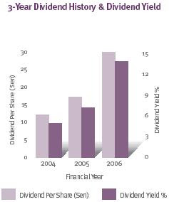 Maybulk Dividend Summary