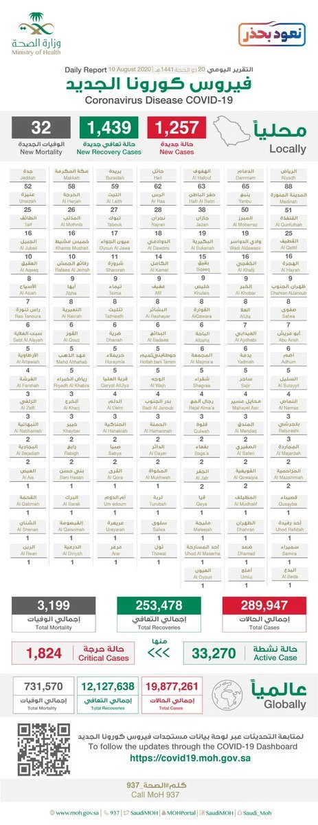 Corona Virus cases reached 289,947 with 33,270 Active cases in Saudi Arabia