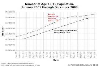  Number of Age 16-19 Population, January 2005 through December 2008