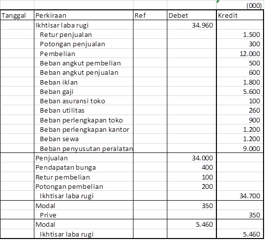 Contoh Soal Jurnal Penyelesaian Transaksi Perusahaan 