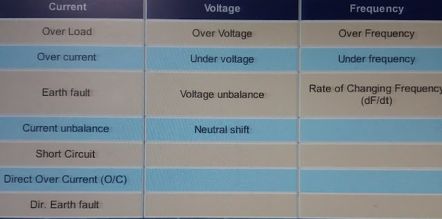 Power system protection , Different protection in power system