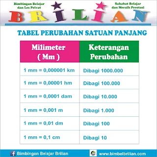 Tabel Perubahan Satuan Panjang  Tabel Perubahan Satuan Panjang 