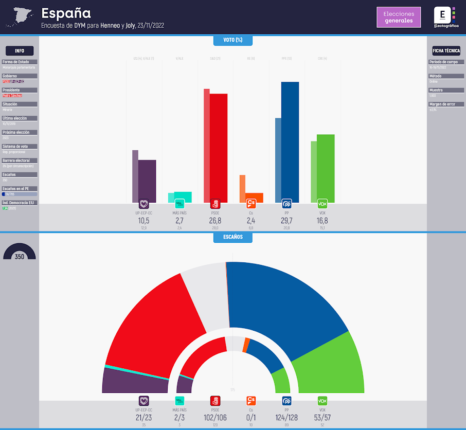 Gráfico de la encuesta para elecciones generales en España realizada por DYM para Henneo y Joly, 23/11/2022