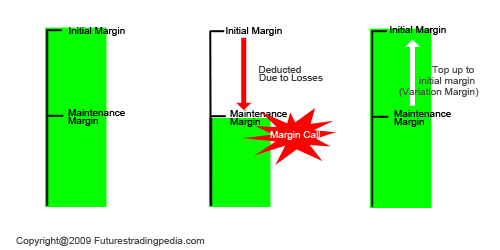 Stock!    Market Forex Margin Agreement Initial And Maintenance - 