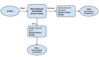 Cara  Install  dan  Konfigurasi  Apache Oozie Workflow Scheduler Untuk   CDH 4.x  di CentOS 7