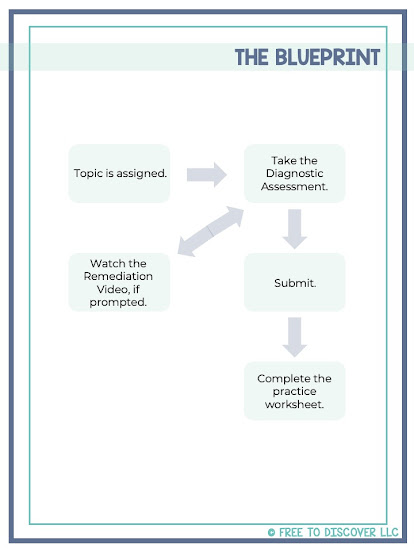 The blueprint for Discover Math Intervention