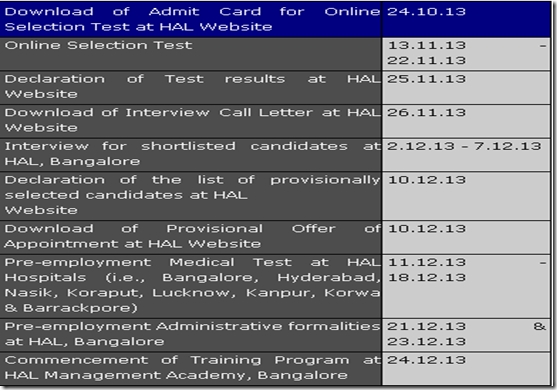 HAL Result & Interview Dates, Call letter dates, Final selection of Candidates, Medical Test & Other details