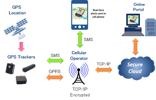 GPS Technology