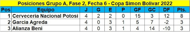 Posiciones Fecha 19 Grupo A Fase 2 Simon Bolivar