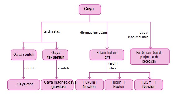 Gaya dan Penerapannya IPA Kelas 8 Web Rumah Pintar