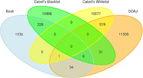 Venn diagram showing overlap of two blacklists and two whitelists. Out of tends of thousands of journals, tens of journals are both at least one whitelist and at least one blacklist.