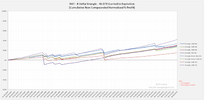 Short Options Strangle Equity Curves RUT 45 DTE 8 Delta Risk:Reward Exits