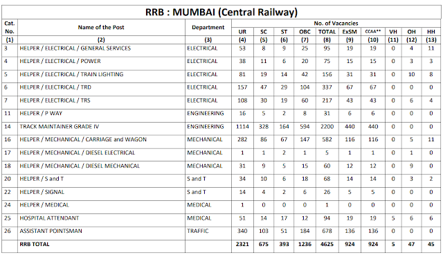 Railway Recruitment Board MUMBAI total 4625 Group D Vacancy CEN 2/2018