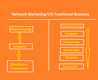 Network Marketing V/S Traditional Business